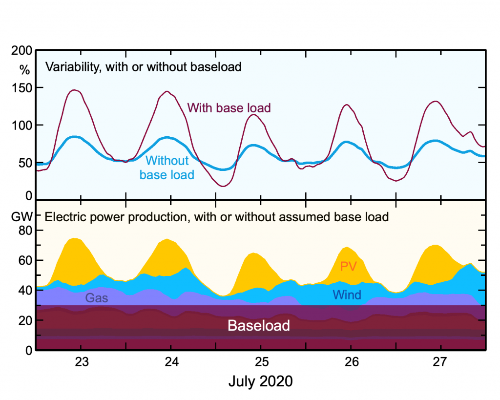 Base load in a renewable electricity system does not help. Instead, balancing power is needed, from times with a surplus of renewable electricity to times with little wind and little sun.