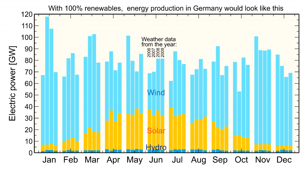  100% renewable electricity generation in Germany throughout the year, simulated using historical weather data from four different years.