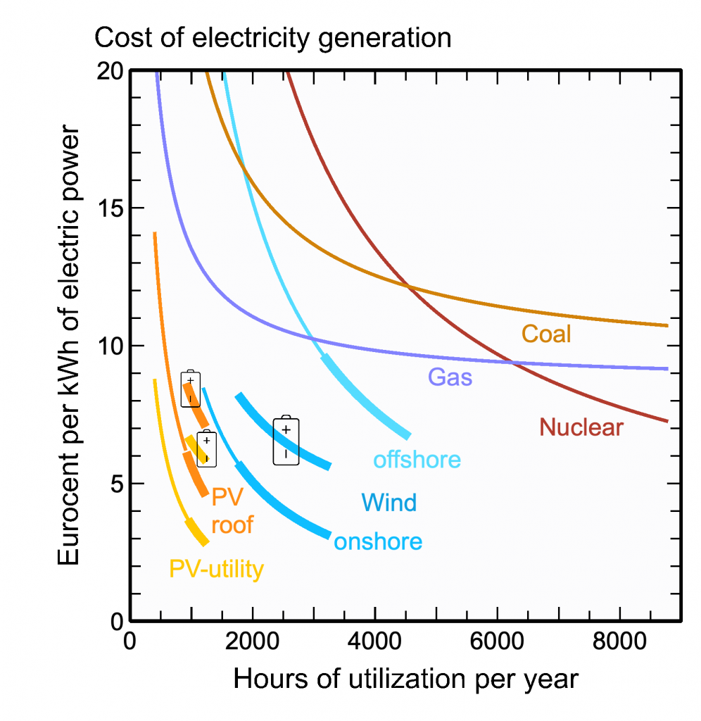 The cost of generating electricity when power plants are in operation less than all 8760 hours of the year, plus cost of battery storage.
