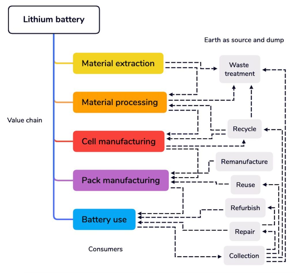 Schematic overview on lithium battery production