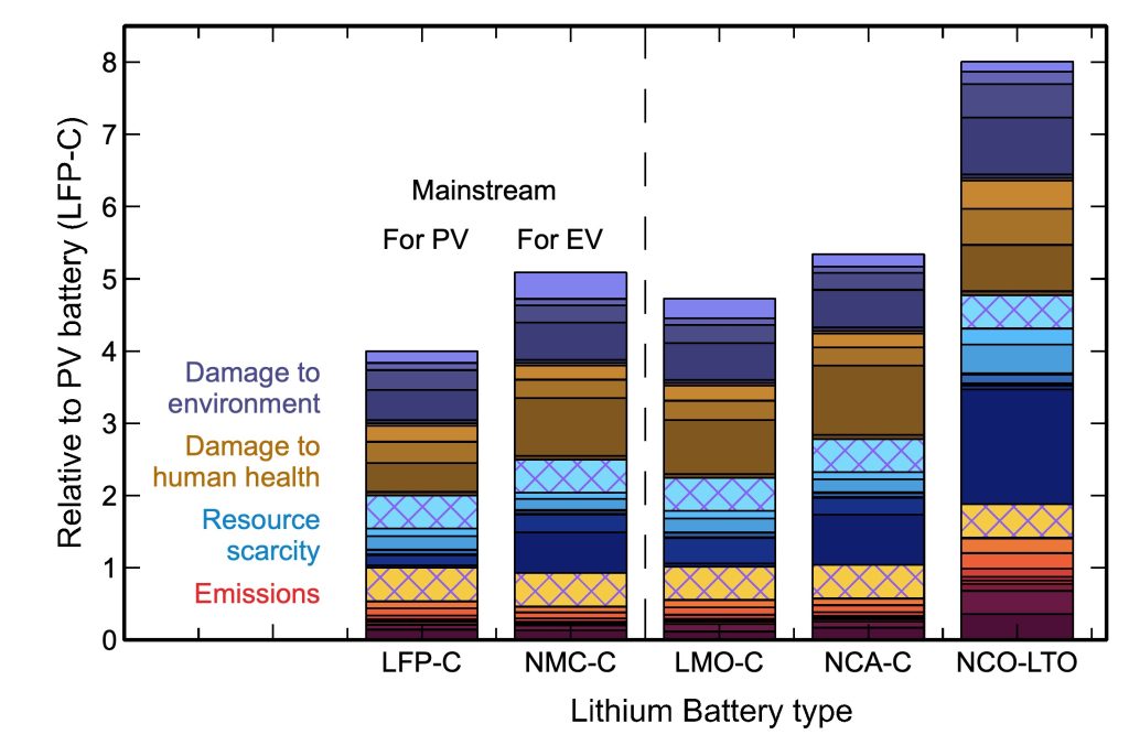 Impact categories of the different types of lithium-ion batteries, assessed with life cycle analysis (LCA)